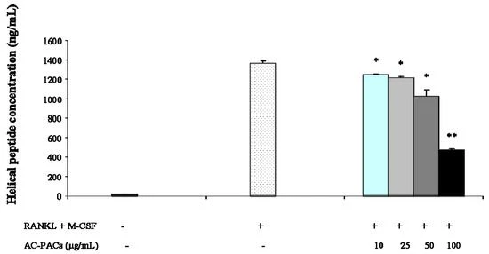 Effect of AC-PACs on bone resorption mediated by osteoclasts